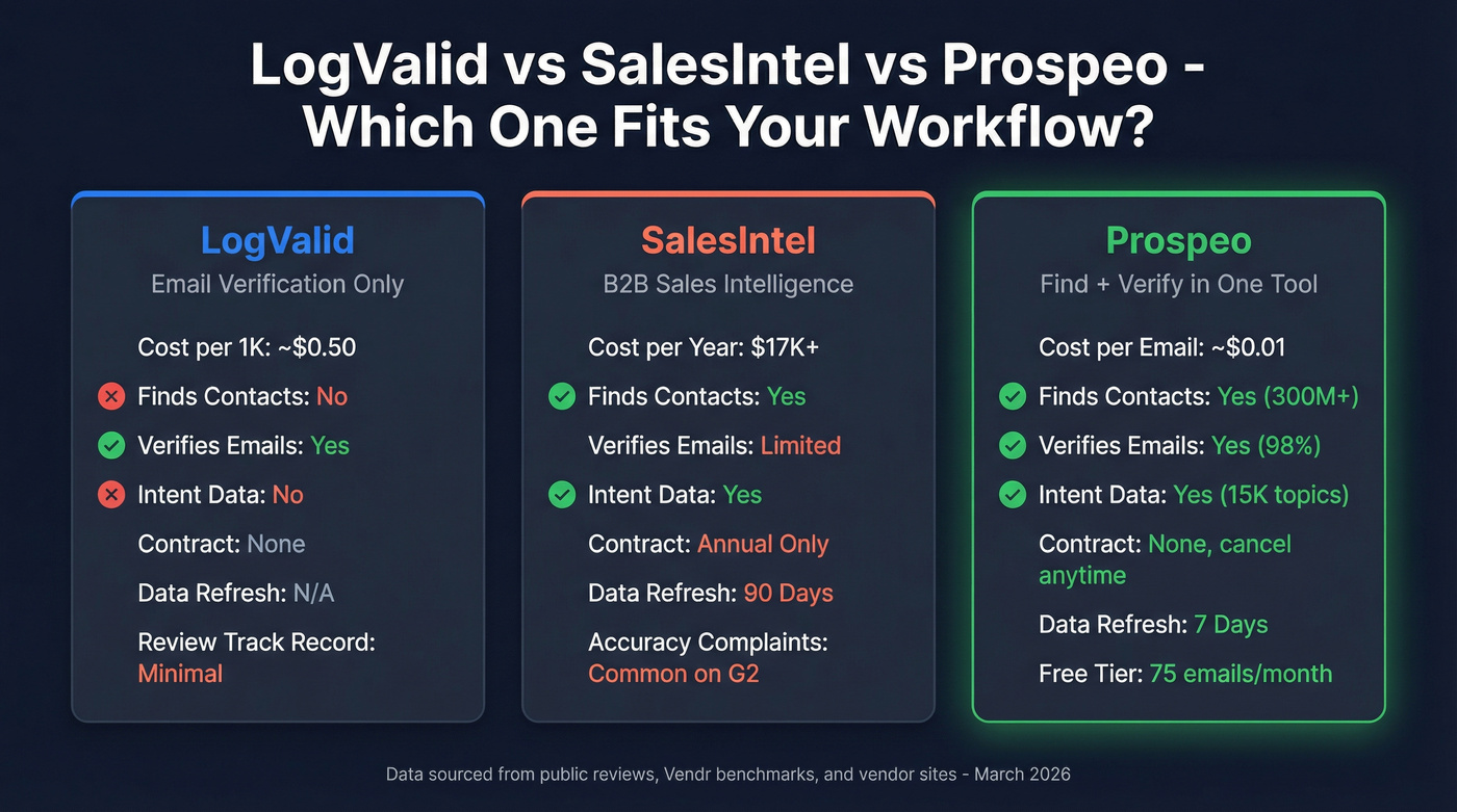 LogValid vs SalesIntel vs Prospeo head-to-head comparison