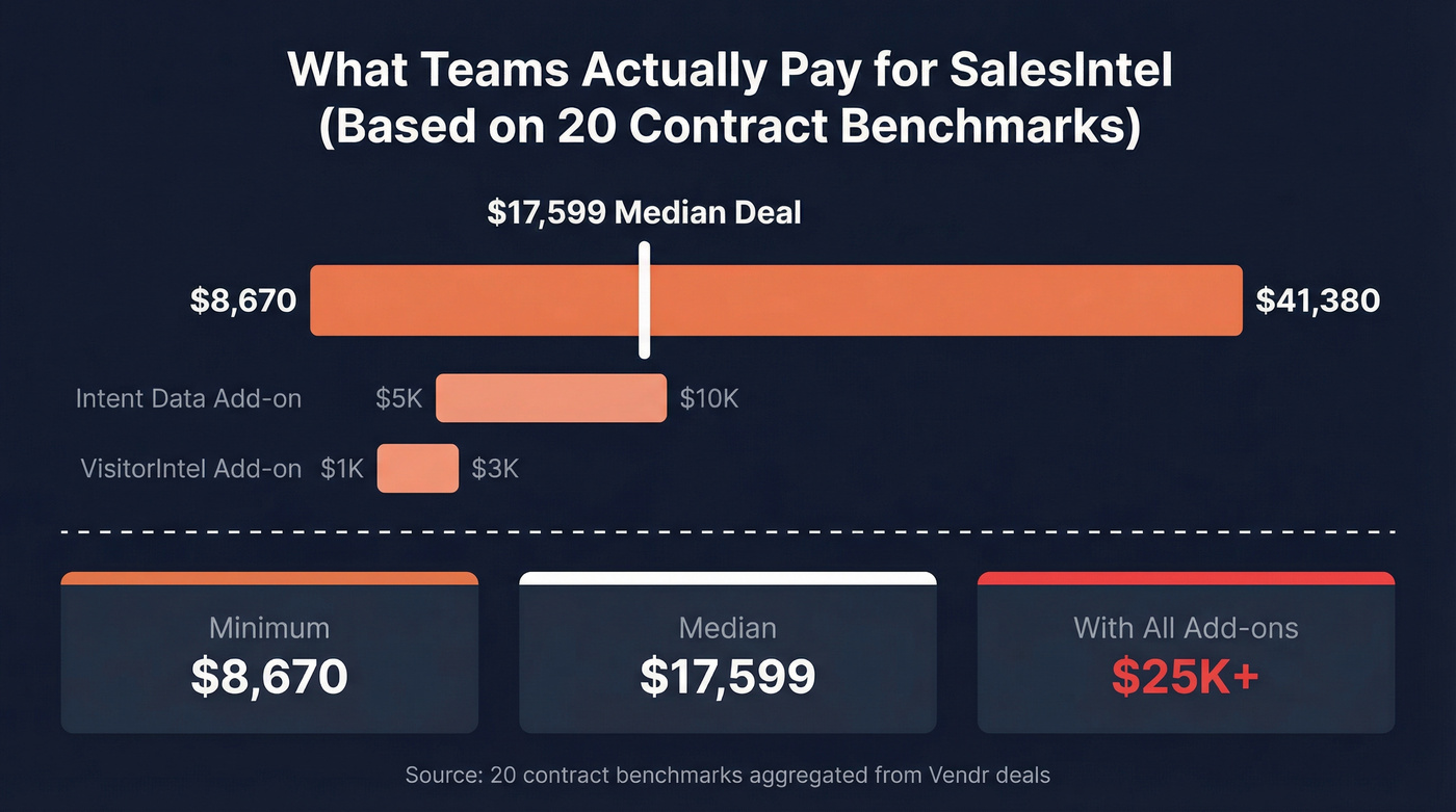 SalesIntel annual cost range visualization with benchmarks