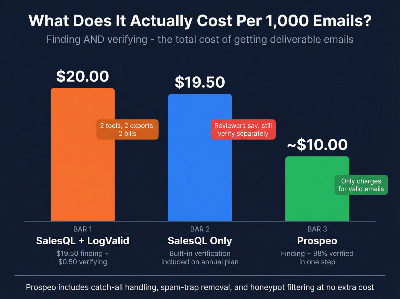Cost per 1000 emails comparison across three approaches