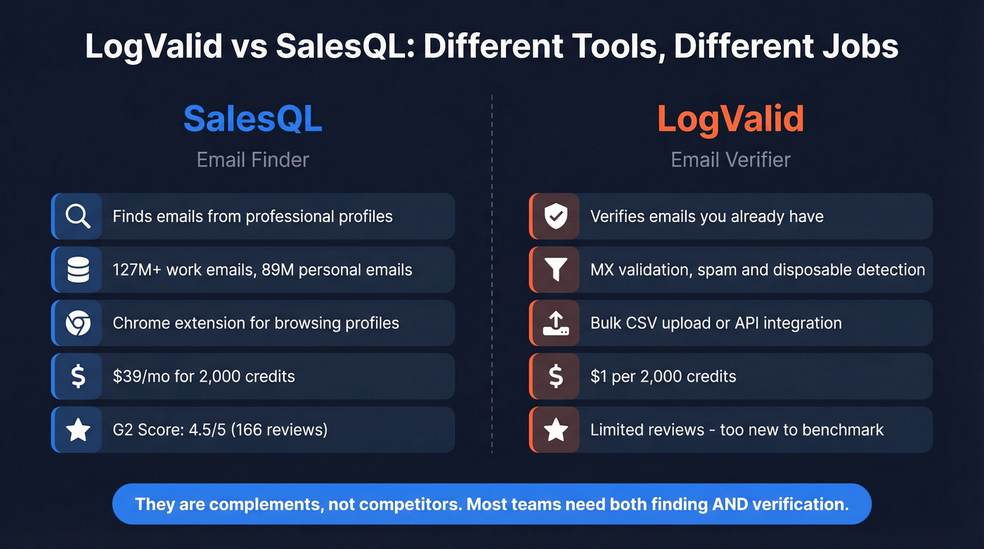 LogValid vs SalesQL head-to-head comparison diagram