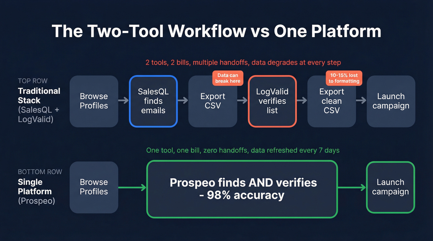 Two-tool workflow vs single platform workflow comparison