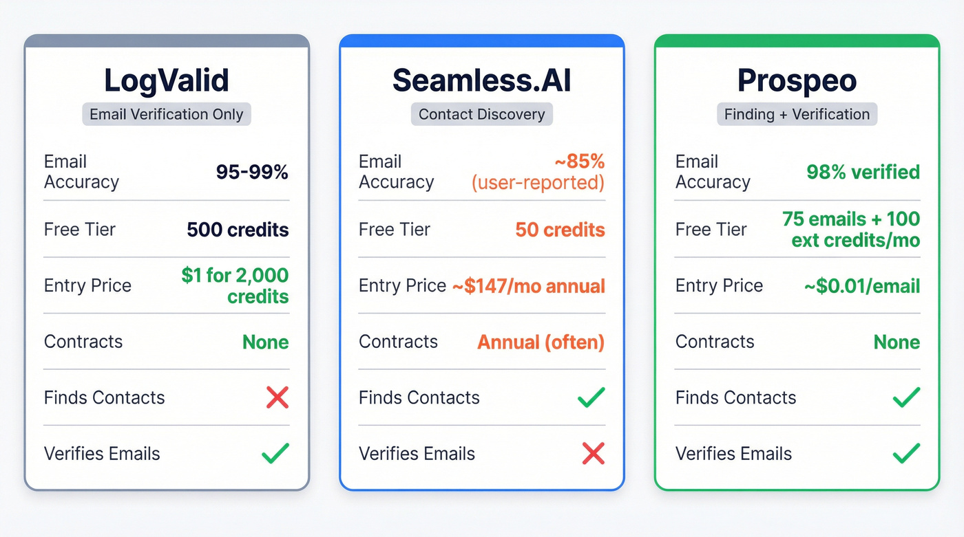 LogValid vs Seamless.AI vs Prospeo three-way comparison card