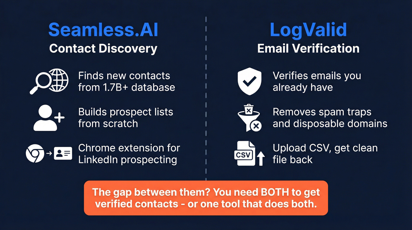 LogValid vs Seamless.AI different tools different jobs diagram