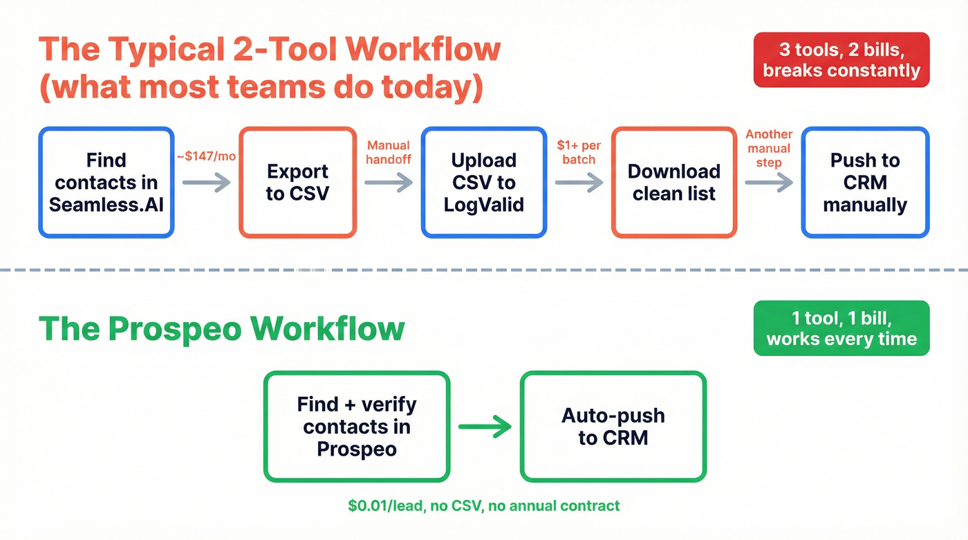 Two-tool workflow vs single-tool Prospeo workflow comparison