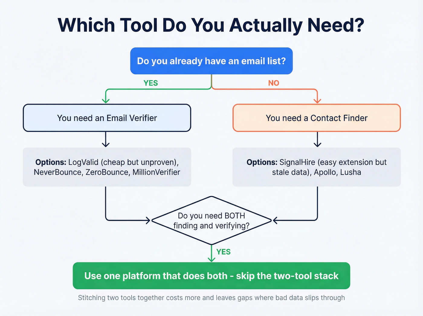 Decision flowchart for choosing the right tool