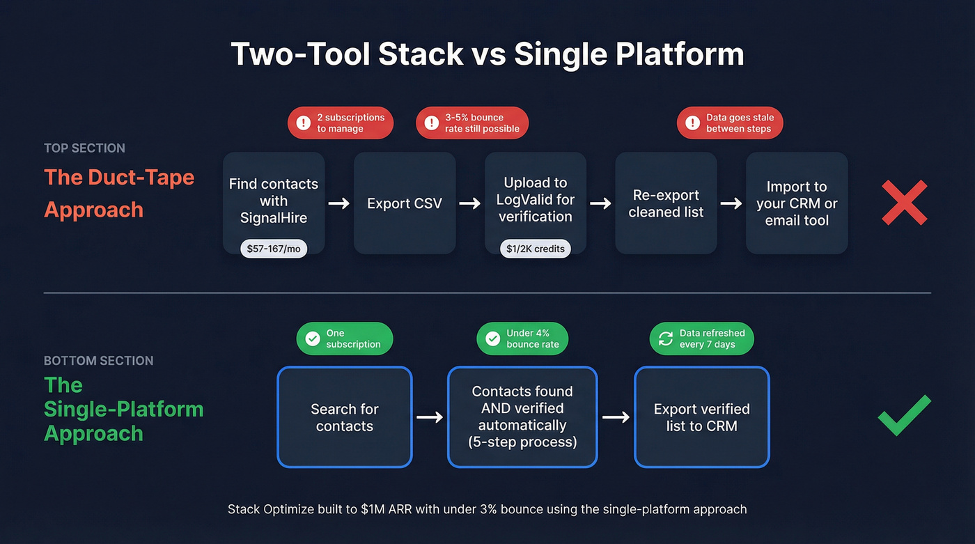 Two-tool stack vs single platform workflow comparison