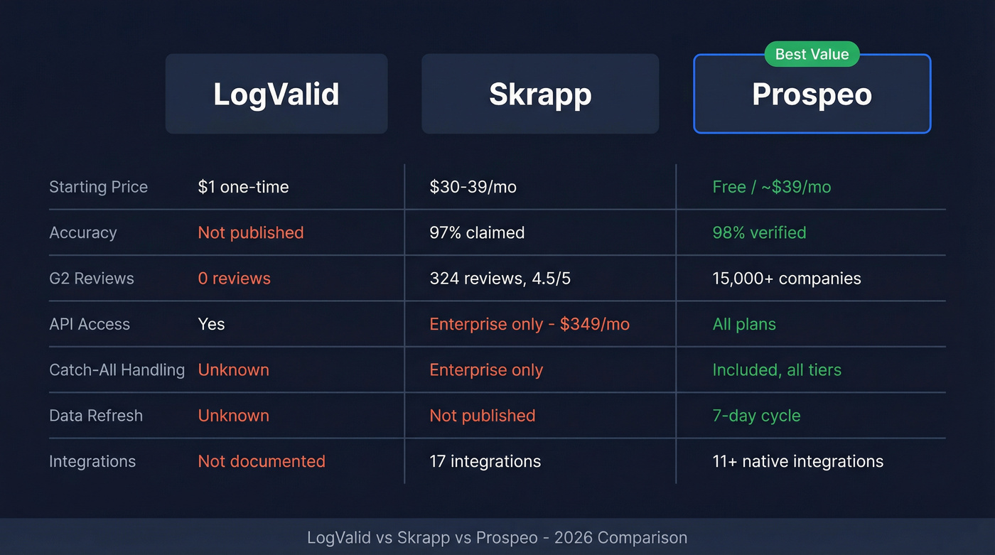 LogValid vs Skrapp vs Prospeo feature comparison diagram