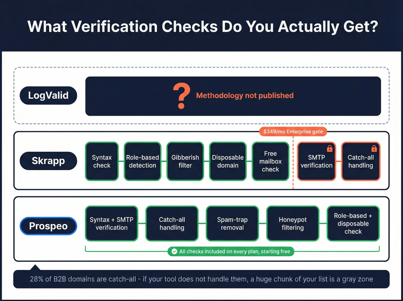 Verification depth comparison across pricing tiers