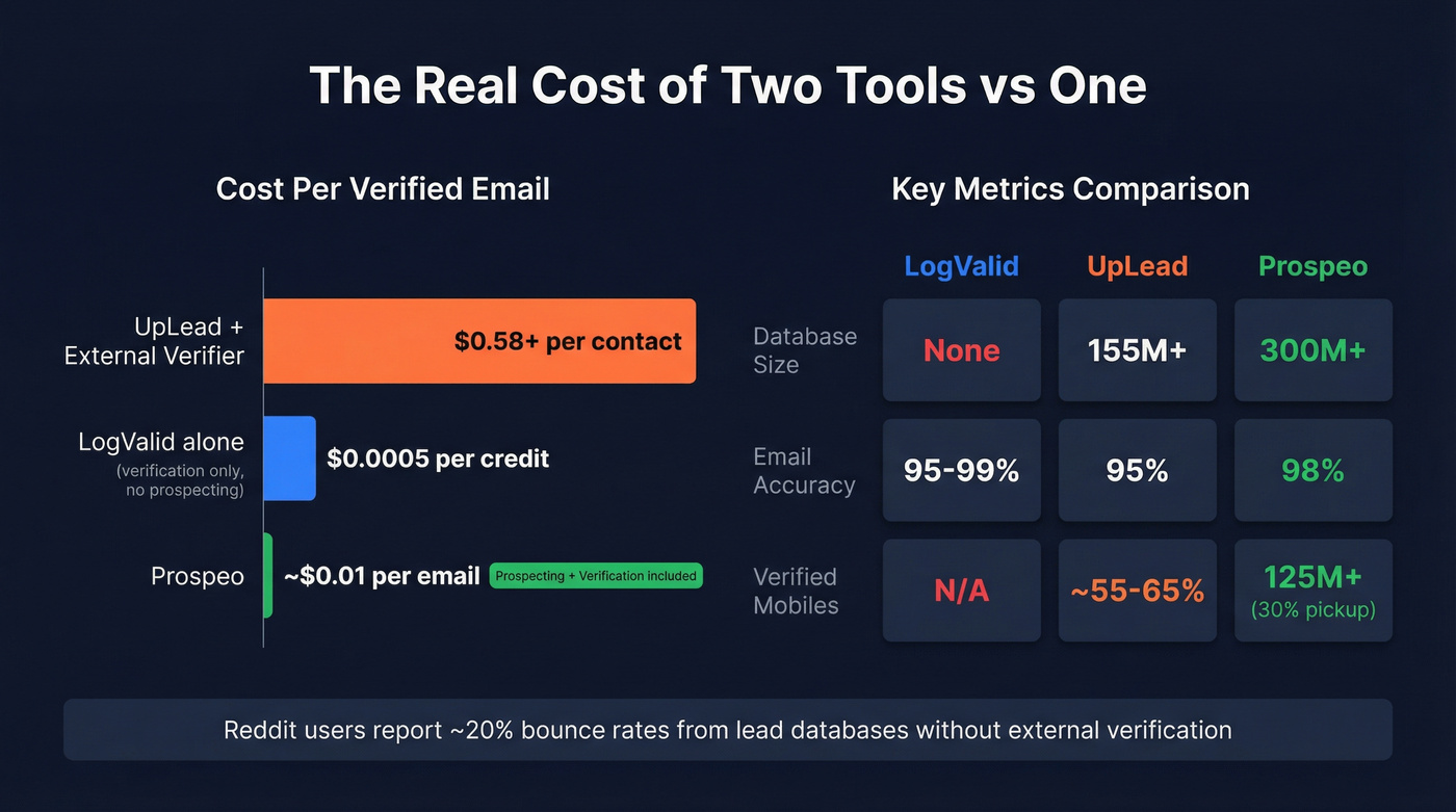 Cost and accuracy comparison across LogValid, UpLead, and Prospeo