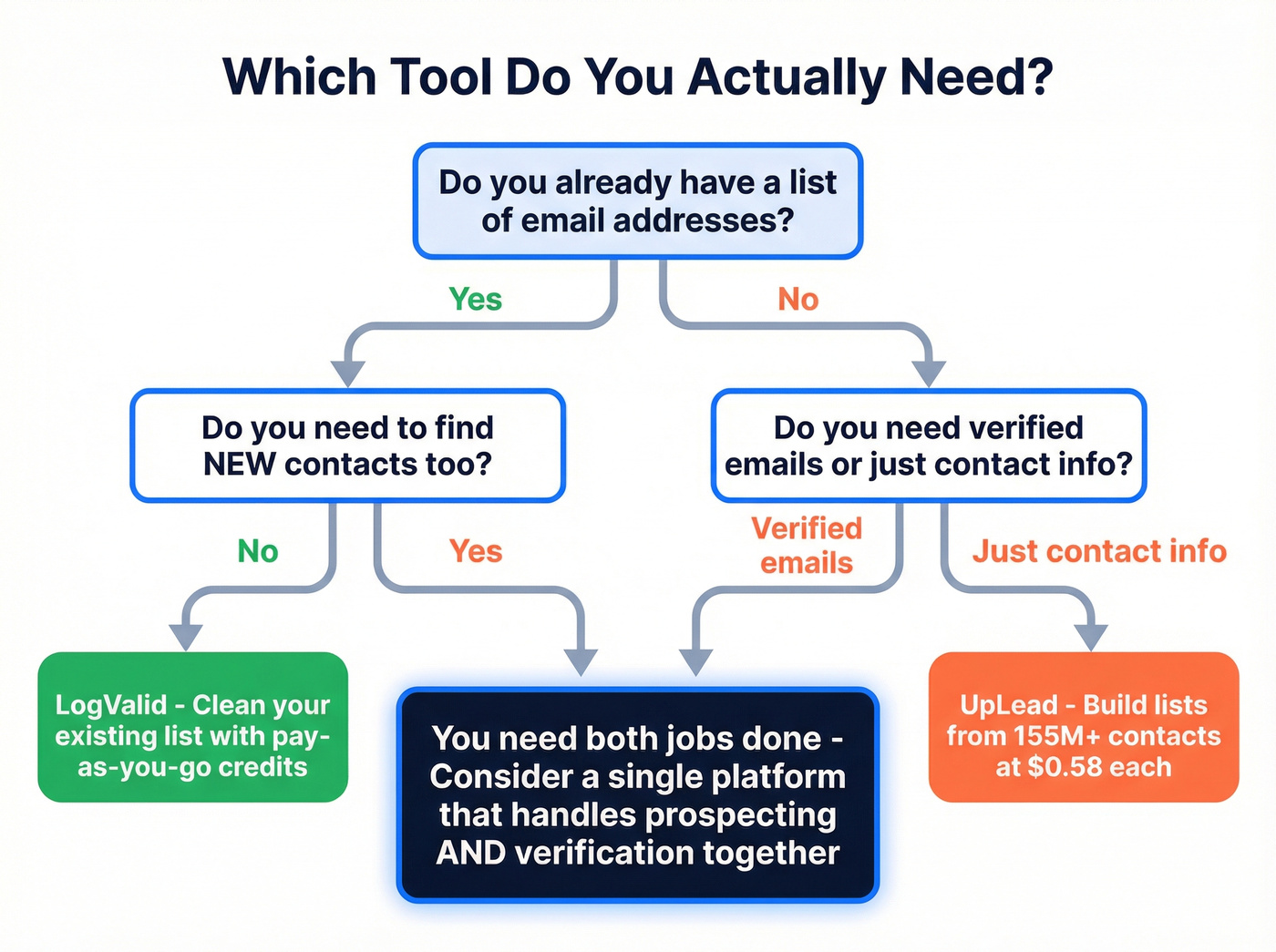 Decision flowchart for choosing LogValid, UpLead, or both