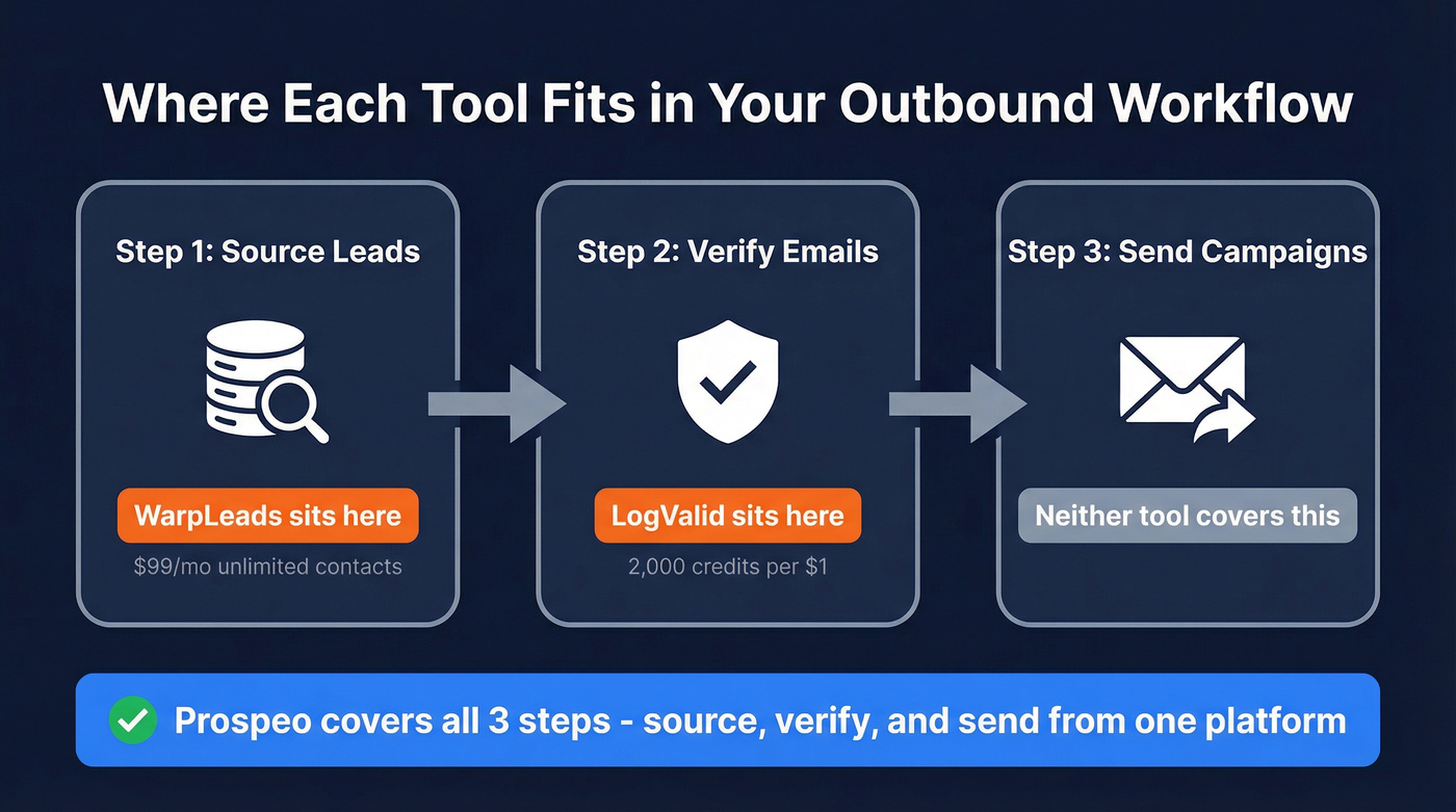 Three-step outbound workflow showing where each tool fits