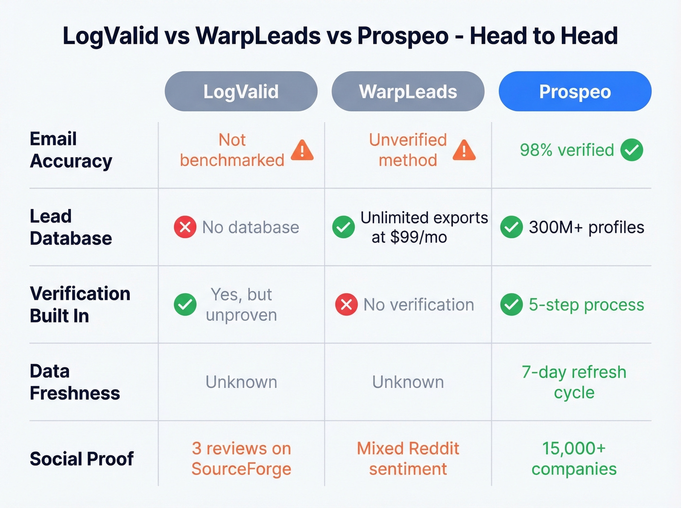 LogValid vs WarpLeads vs Prospeo feature comparison grid