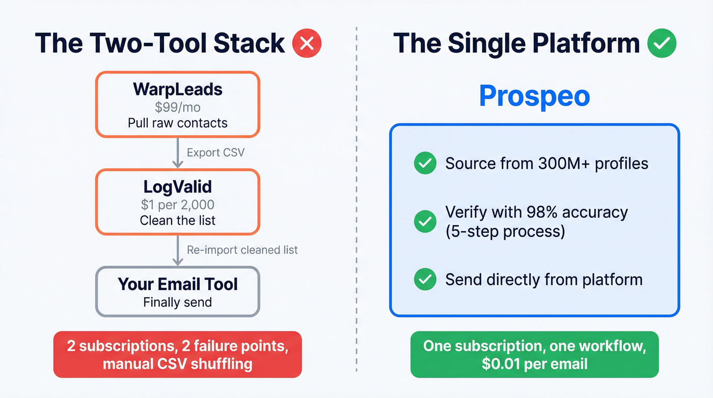 Two-tool stack vs single platform workflow comparison diagram