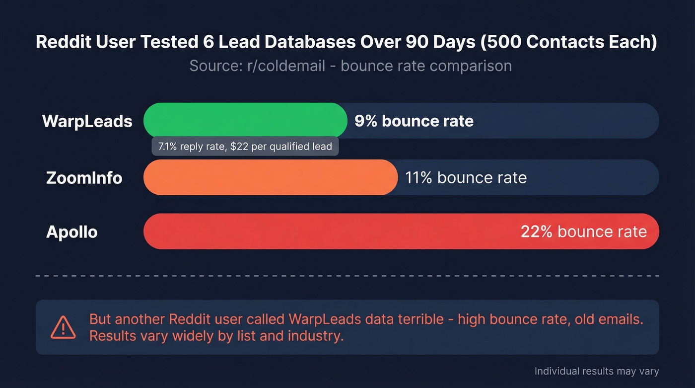 Reddit benchmark data showing bounce rates across six lead databases