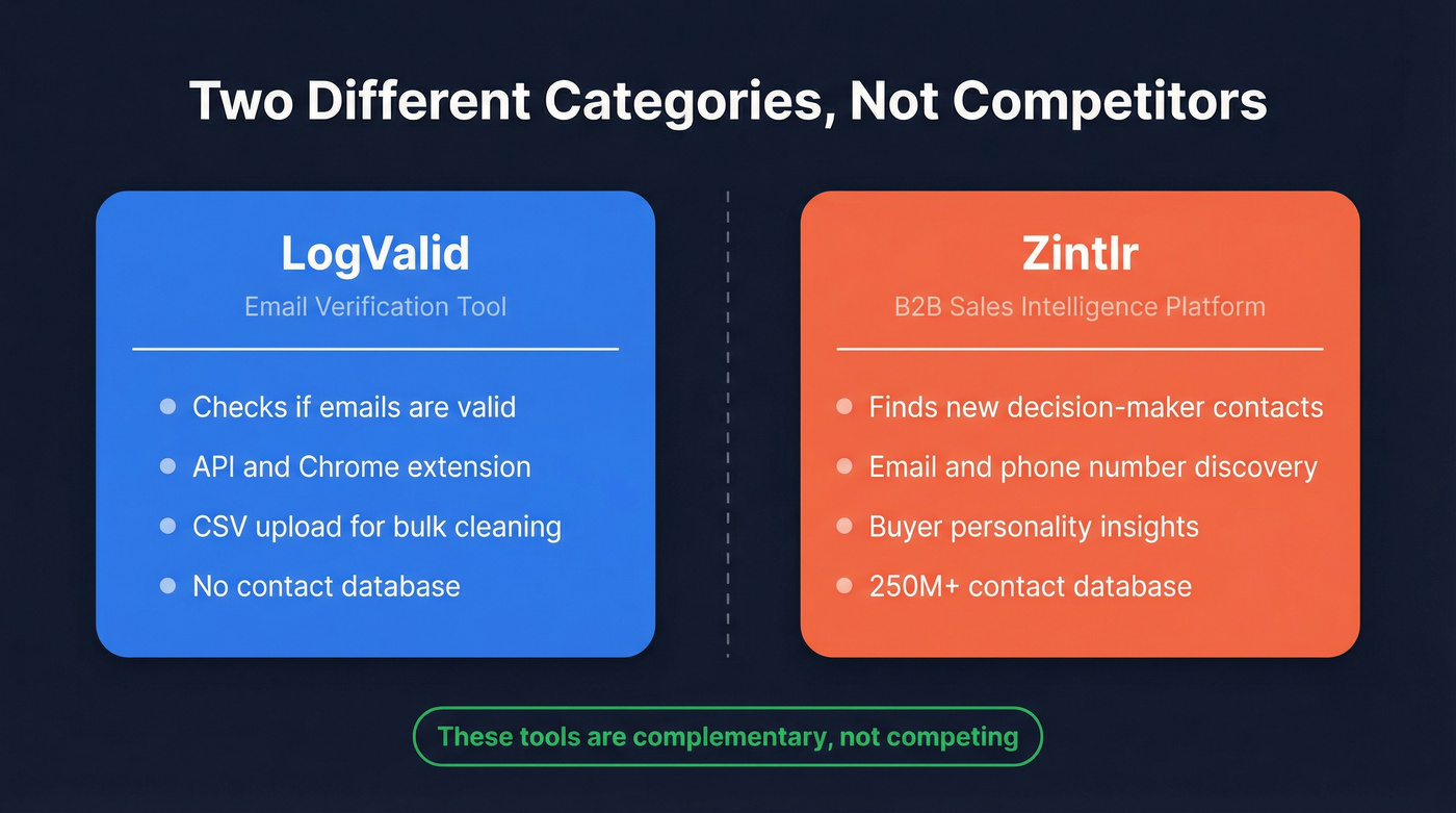 LogValid vs Zintlr category comparison showing different functions