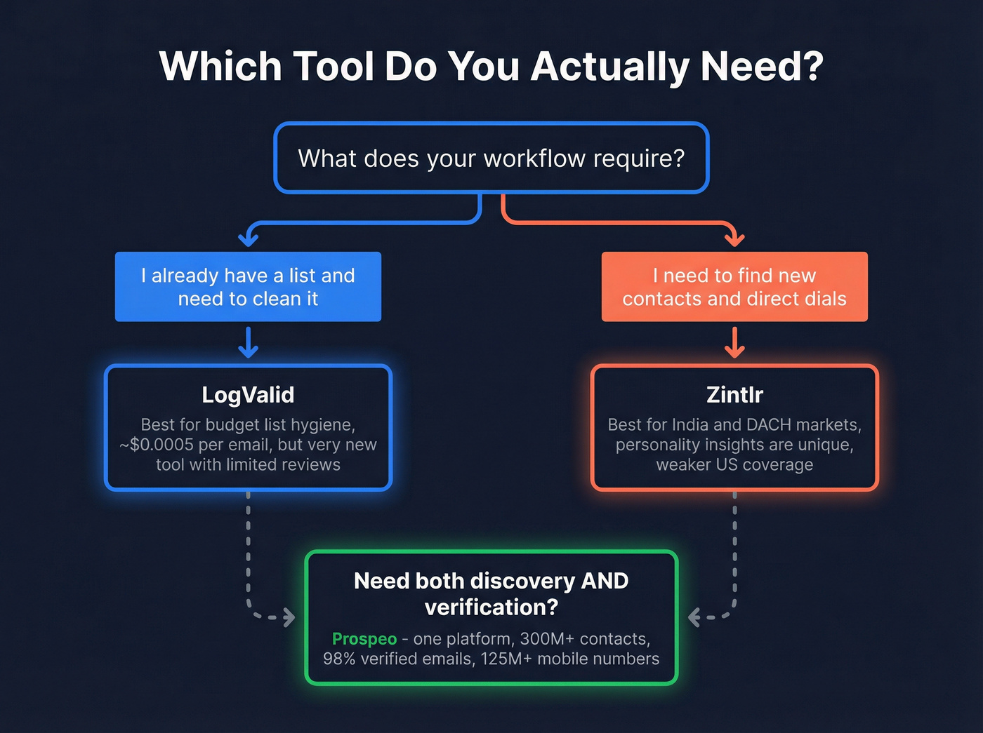 Decision flowchart for choosing LogValid, Zintlr, or Prospeo