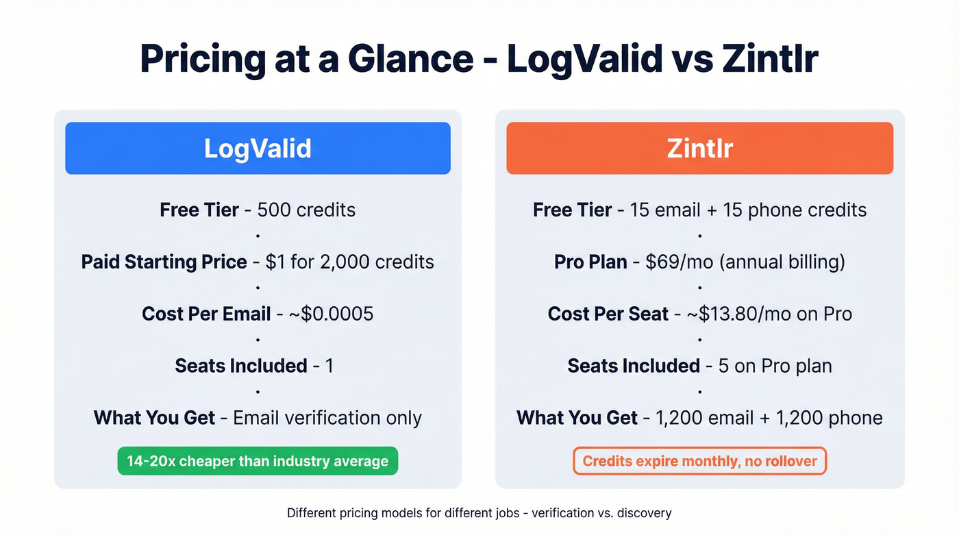 LogValid vs Zintlr pricing and cost per credit comparison