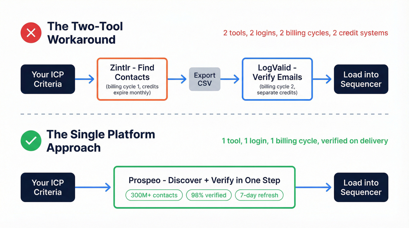 Two-tool workflow vs single platform workflow comparison