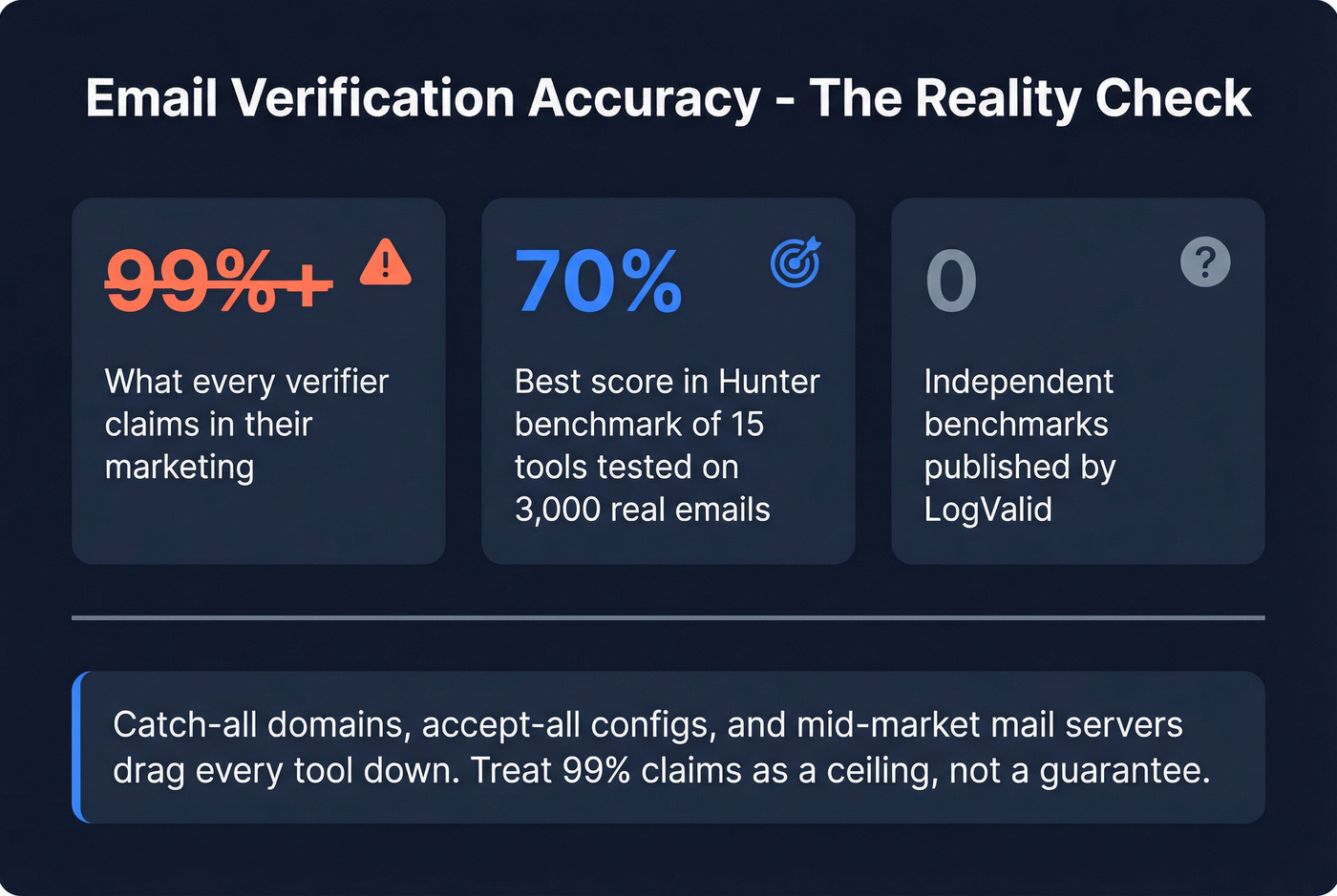 Email verification accuracy reality check stat card
