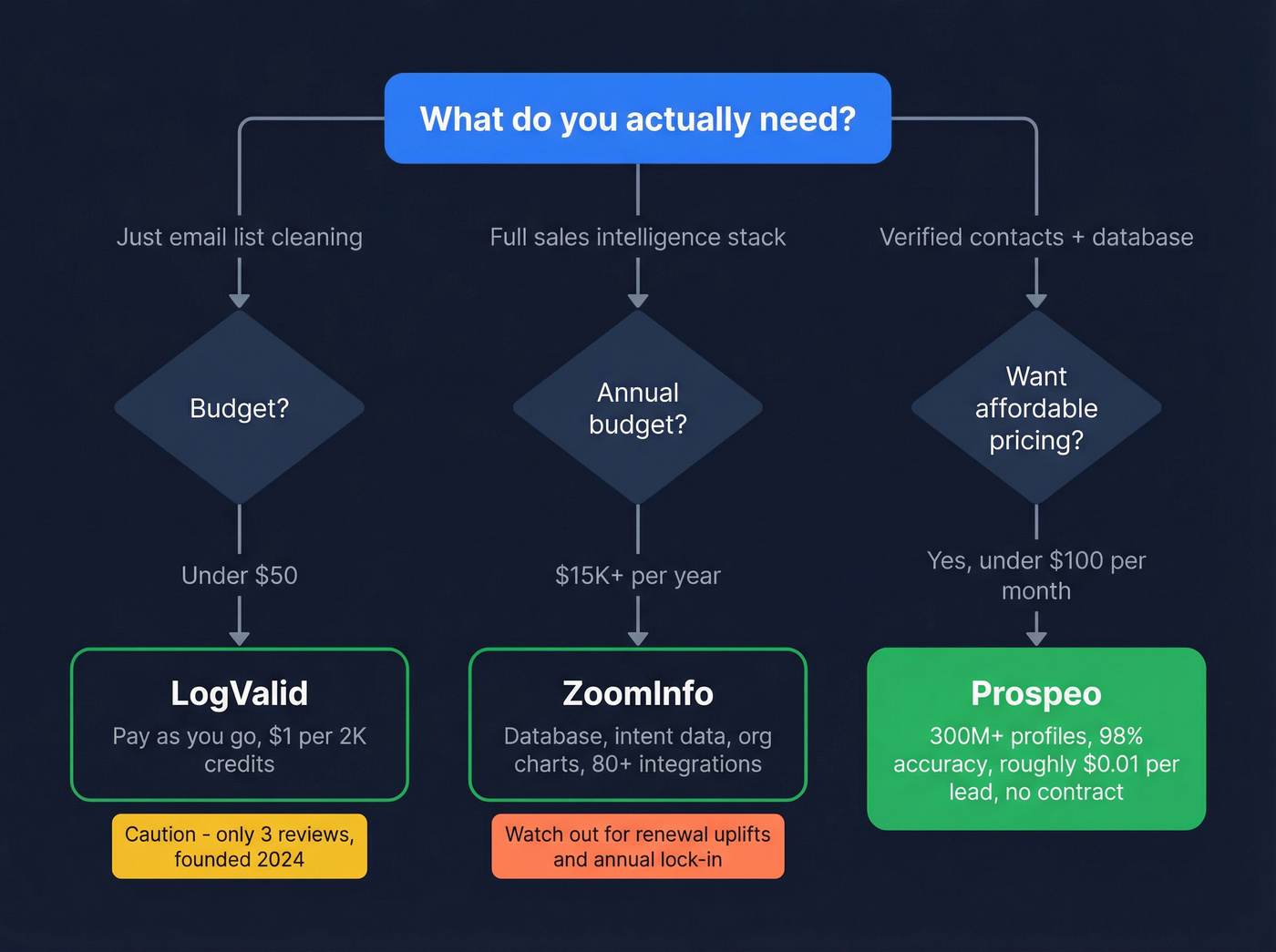 Decision tree for choosing LogValid, ZoomInfo, or Prospeo