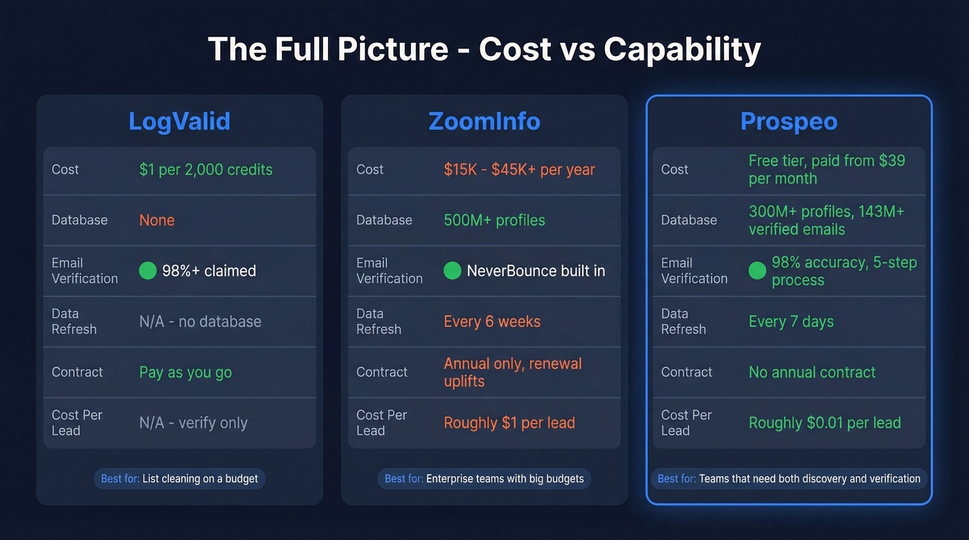 Three-way cost and capability comparison of LogValid, ZoomInfo, and Prospeo