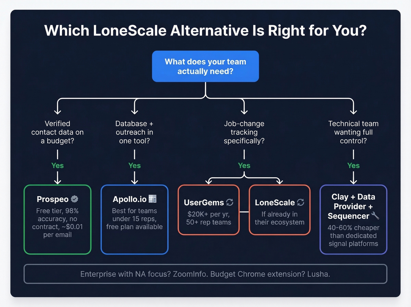 Decision tree for choosing the right LoneScale alternative