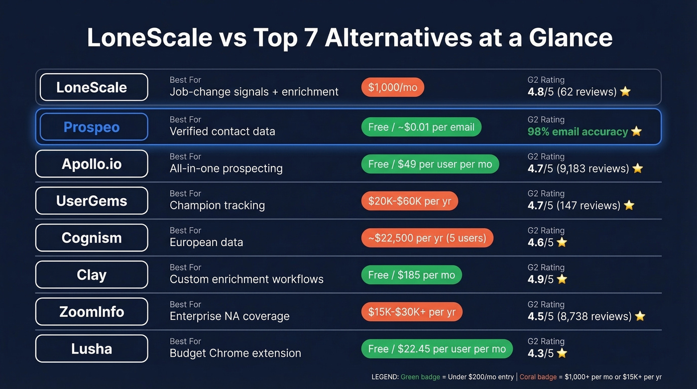 LoneScale alternatives comparison chart with pricing and ratings