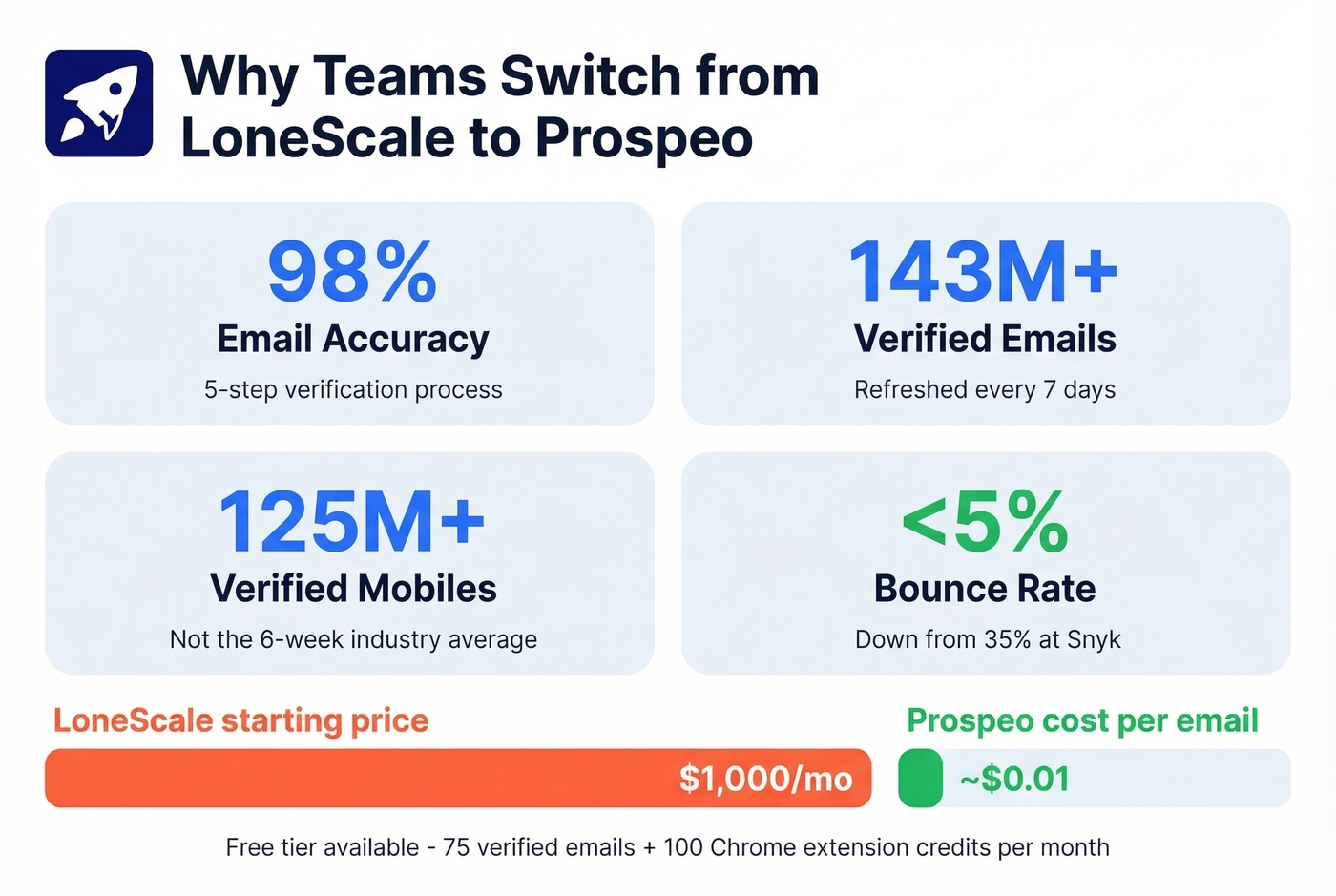 Prospeo key stats highlighting accuracy and database size