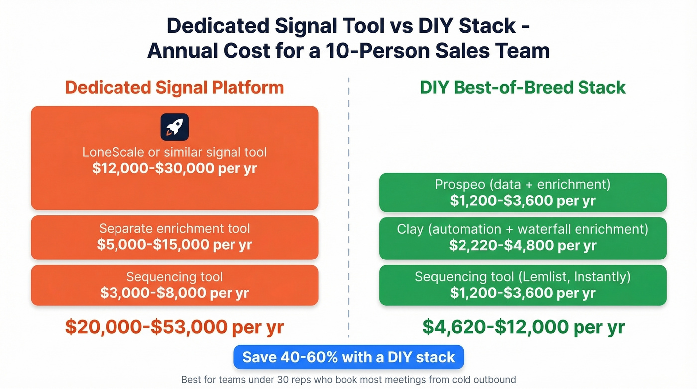 Cost comparison of dedicated signal tool vs DIY stack
