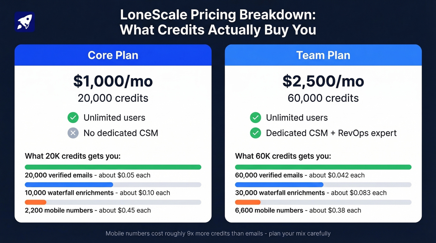 LoneScale pricing plans with credit breakdown and per-unit costs