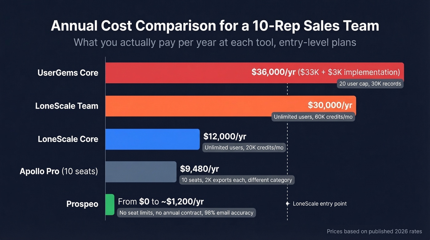 LoneScale vs competitors annual cost comparison for a 10-rep team