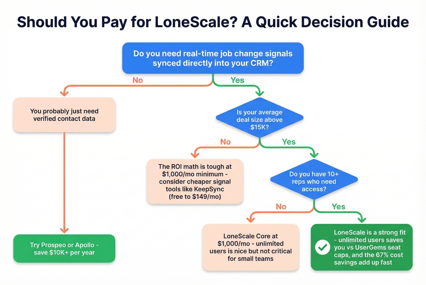 Decision flowchart for whether LoneScale is worth it for your team