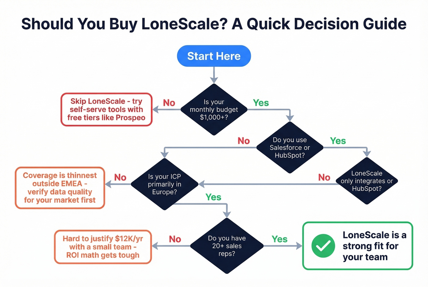 LoneScale fit assessment decision flowchart