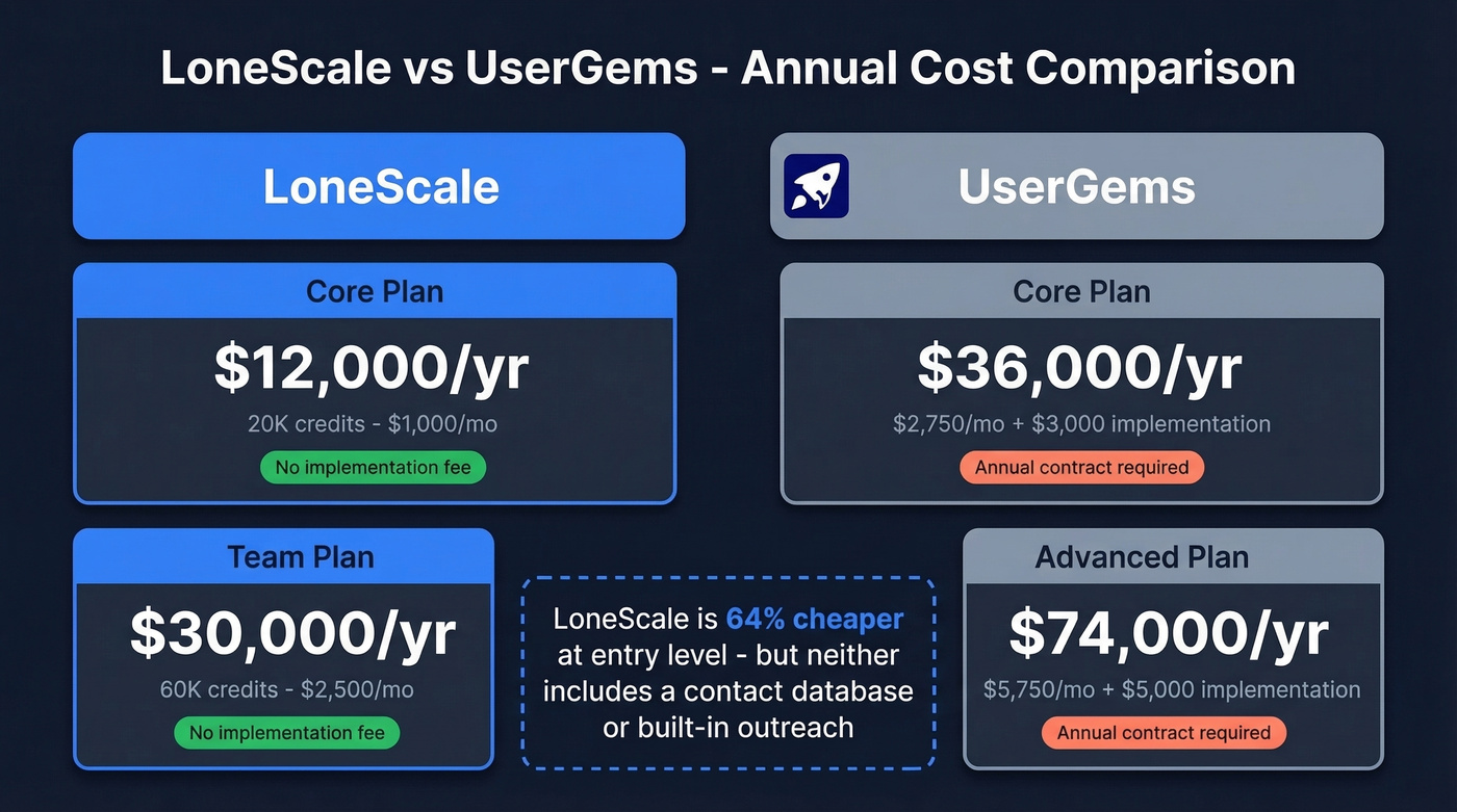 LoneScale vs UserGems pricing comparison visual