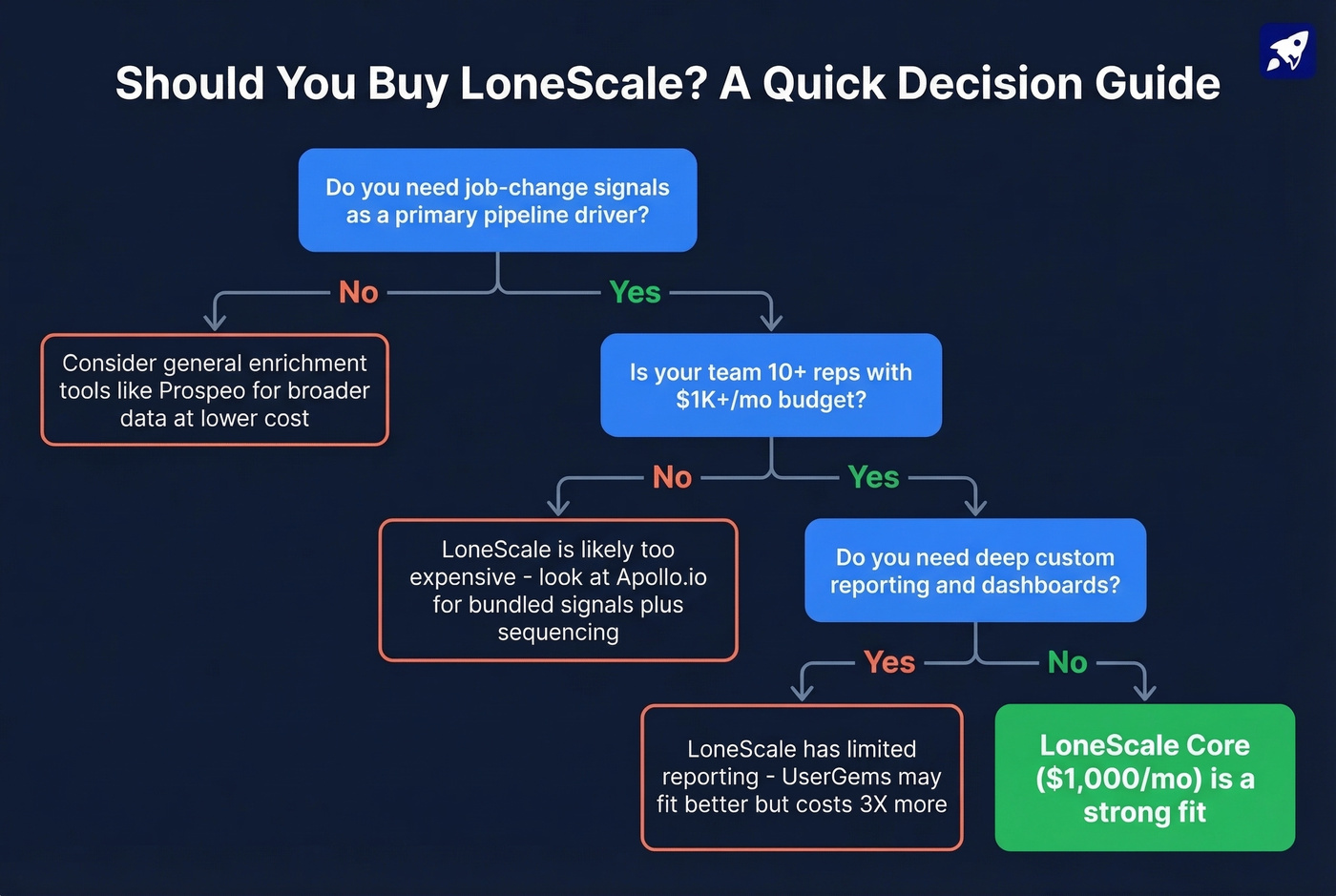 LoneScale buy or skip decision flowchart