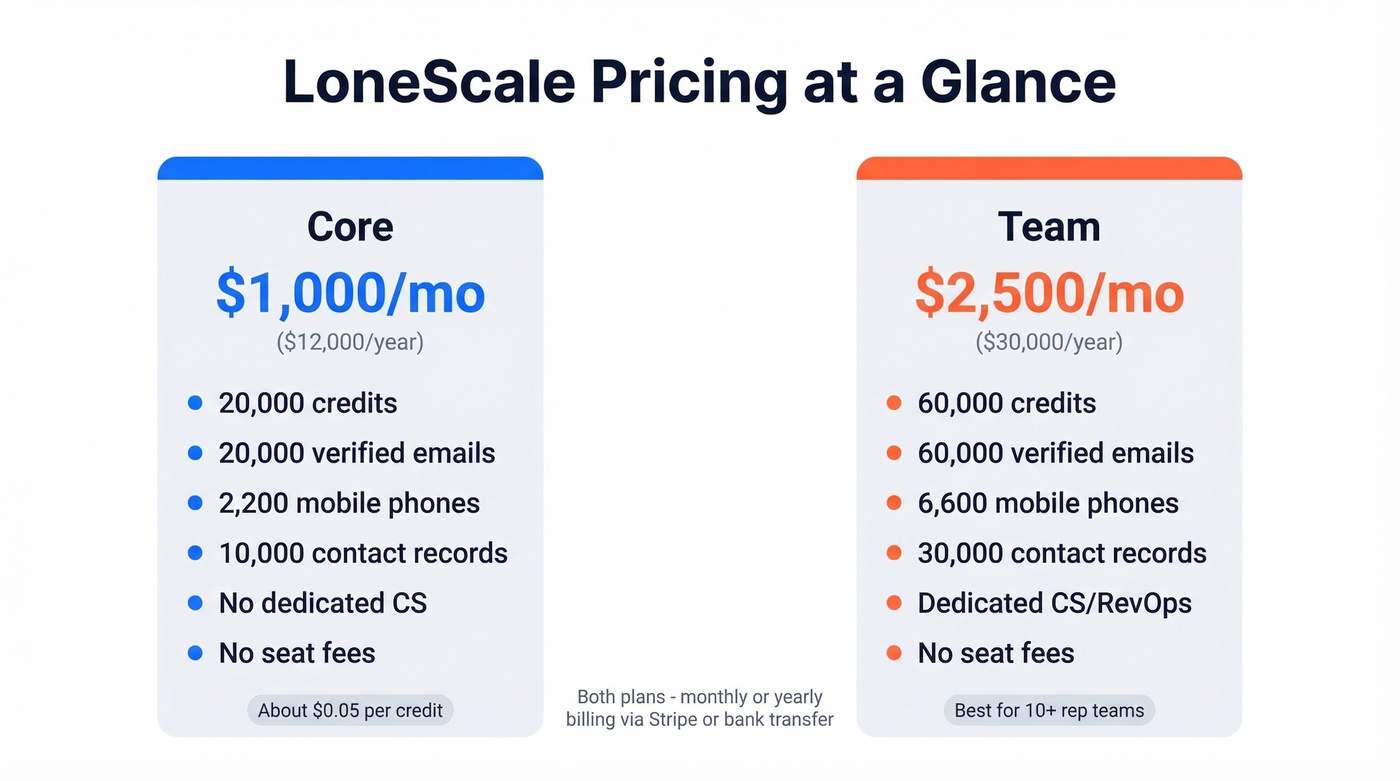 LoneScale pricing tiers visual breakdown