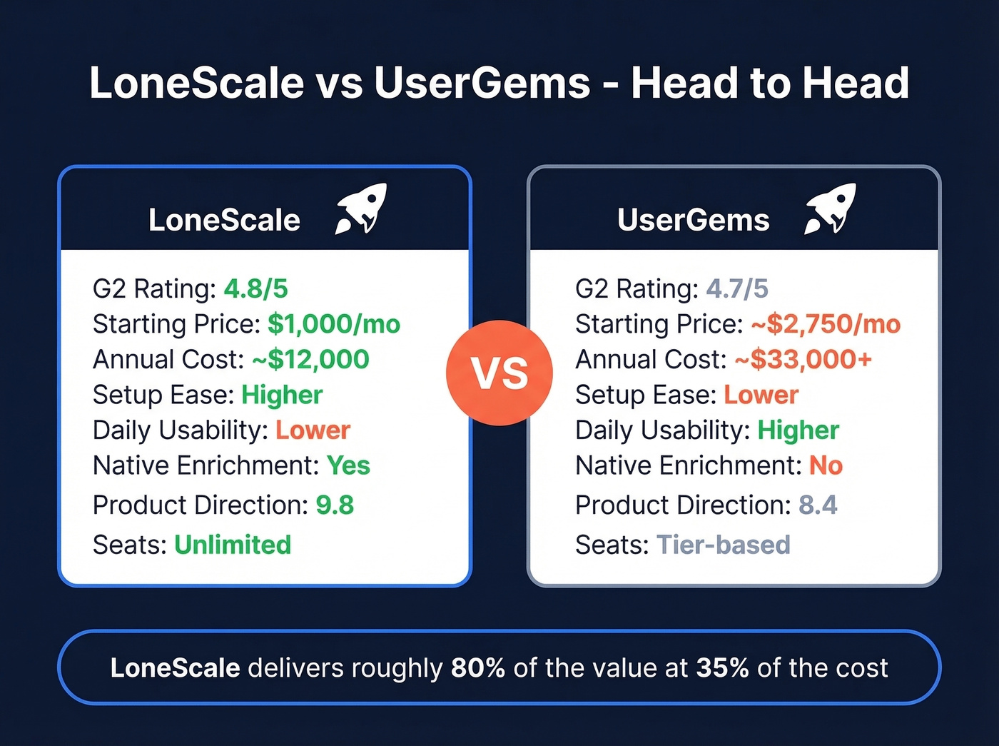 LoneScale vs UserGems head-to-head comparison diagram