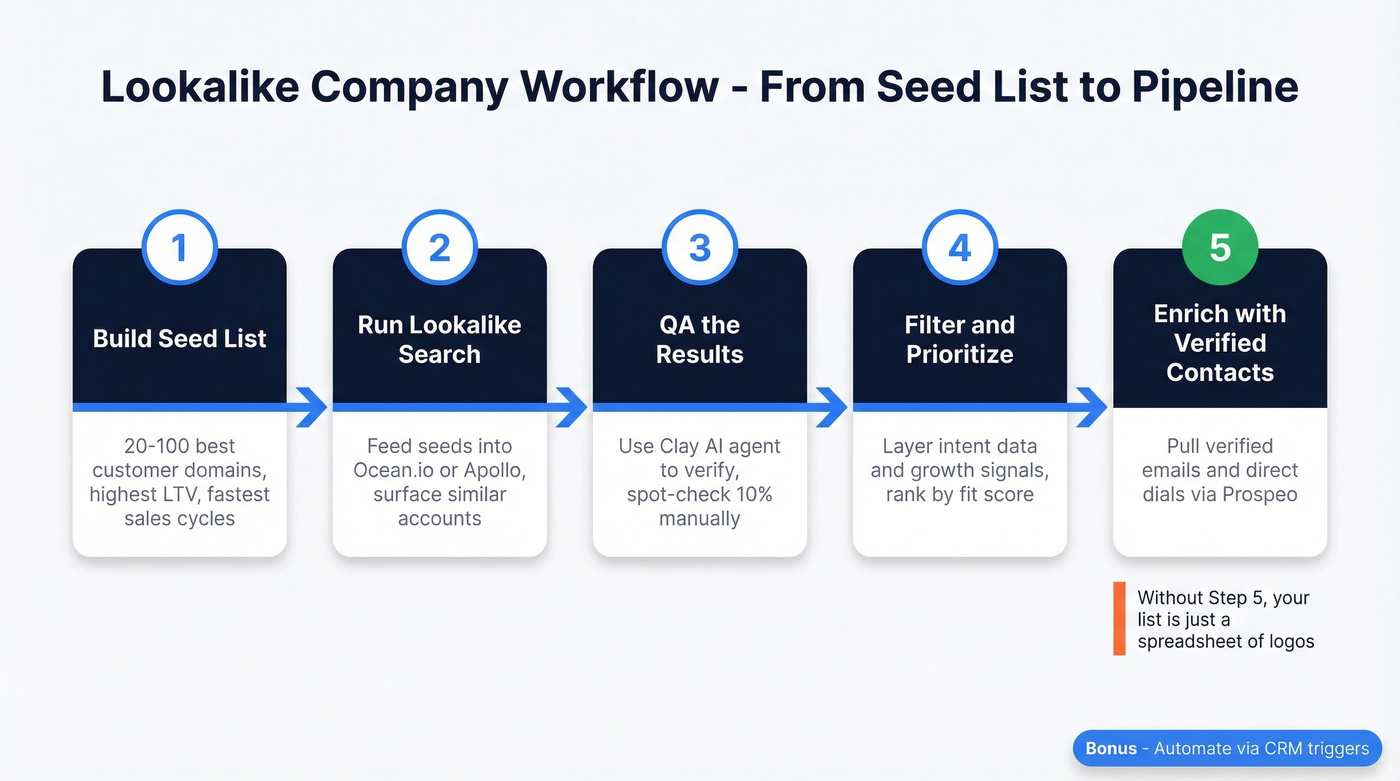 Five-step workflow from seed list to verified outreach