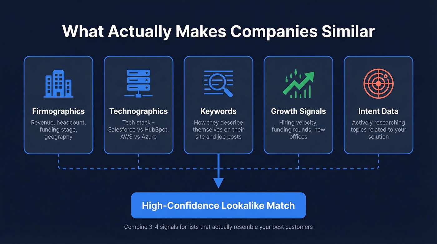 Five signal layers that define B2B lookalike company similarity