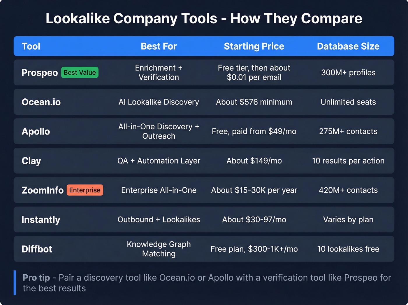 Comparison matrix of seven lookalike company discovery tools