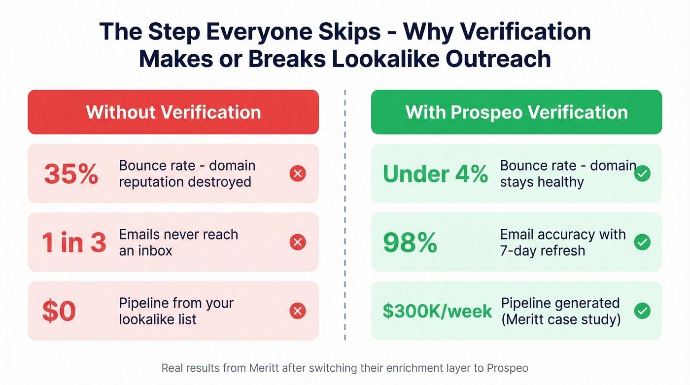 Before and after stats showing impact of email verification on lookalike outreach