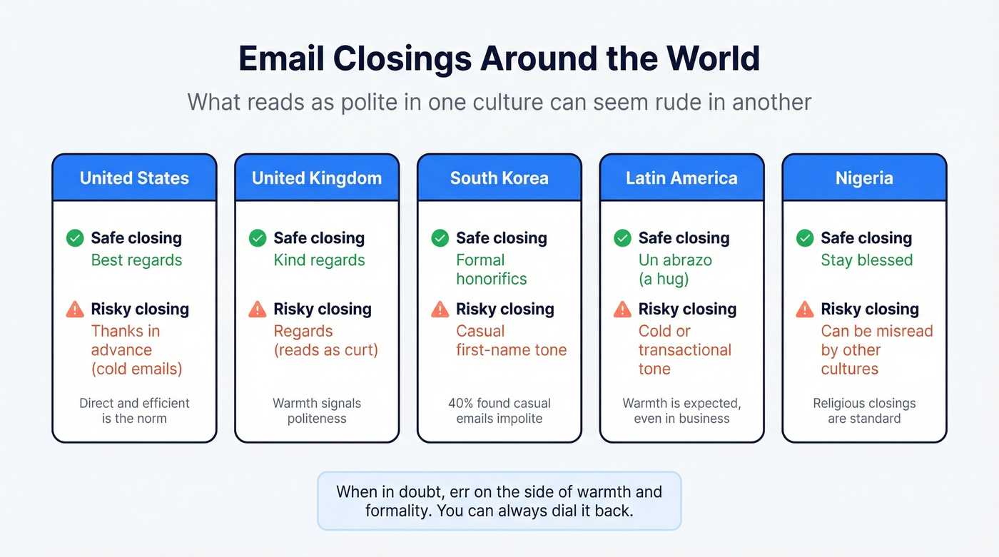 Cross-cultural email closing norms comparison across regions