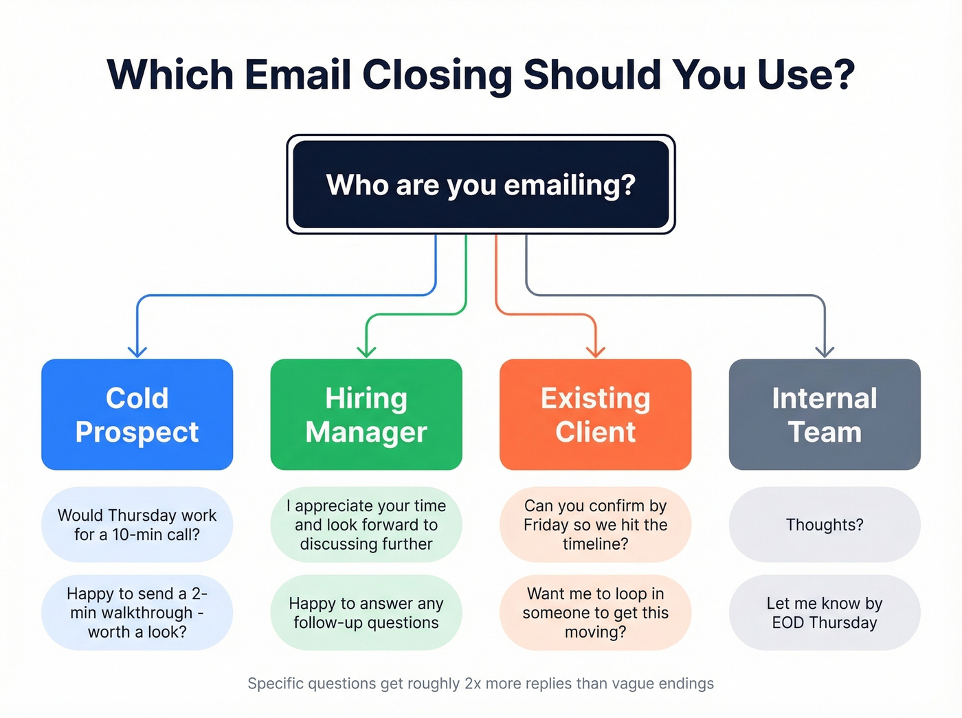 Decision flowchart for choosing the right email closing line