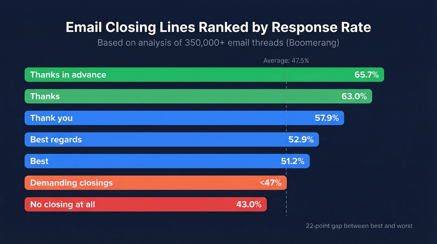 Bar chart showing email closing response rates from Boomerang study