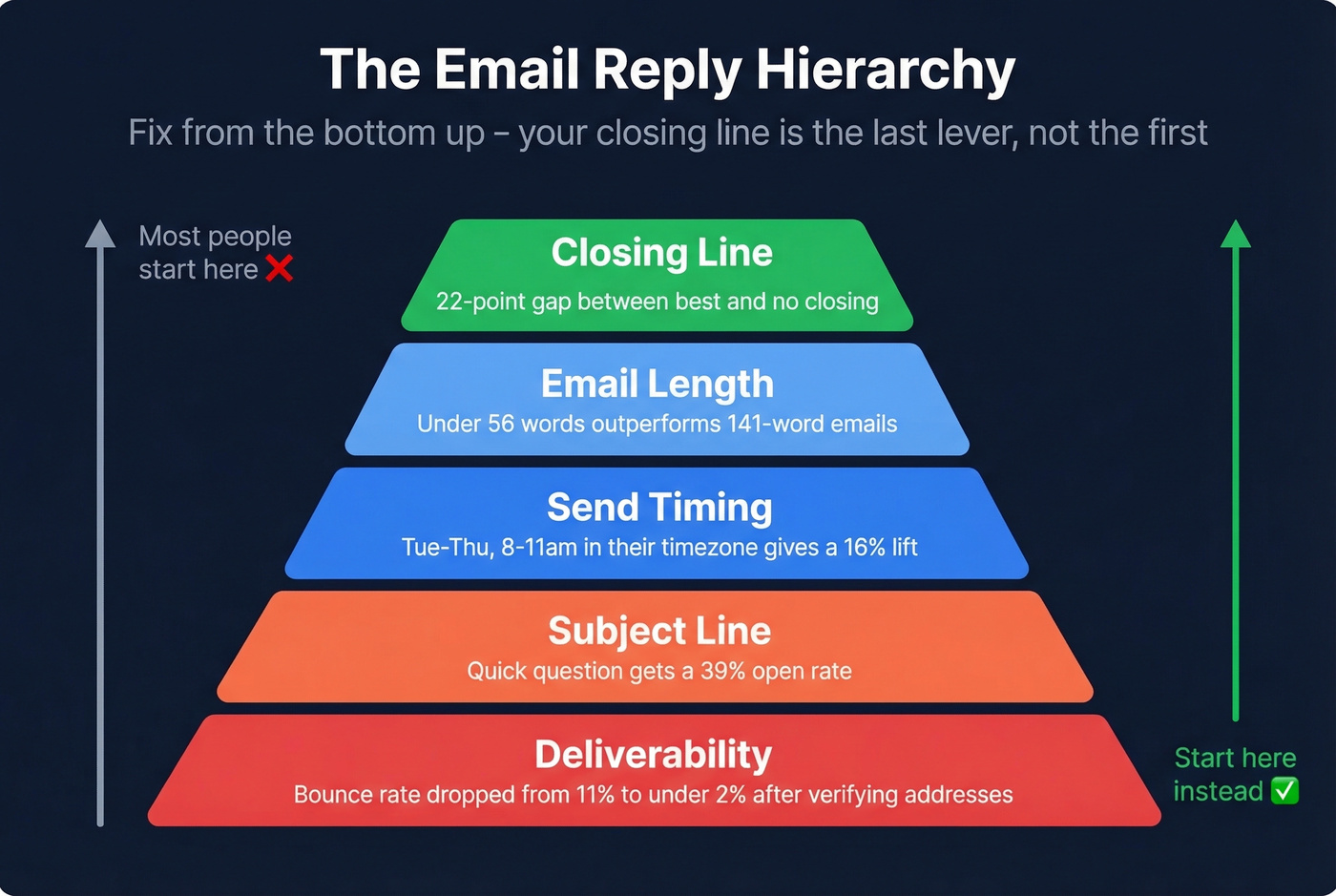 Email reply rate hierarchy pyramid showing factors that drive responses
