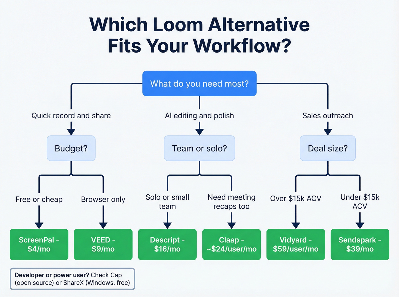 Decision flowchart for choosing the right Loom alternative