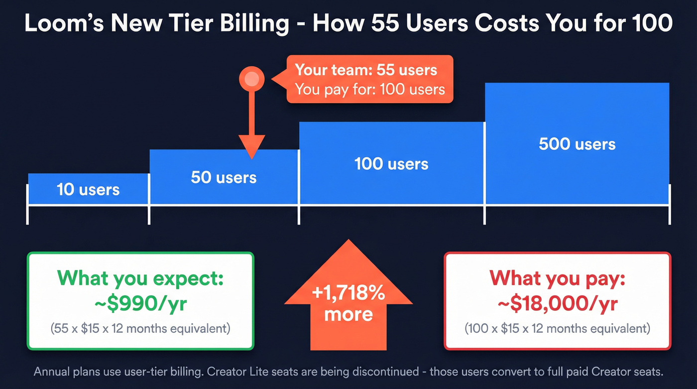 Loom pricing tier billing trap visualization