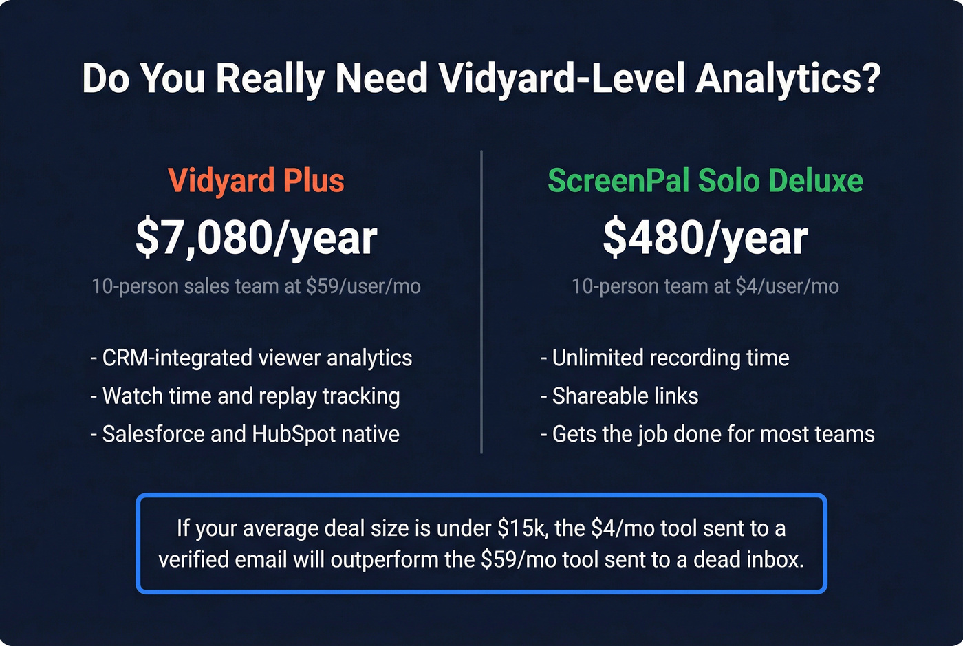 Vidyard vs ScreenPal annual cost comparison for sales teams