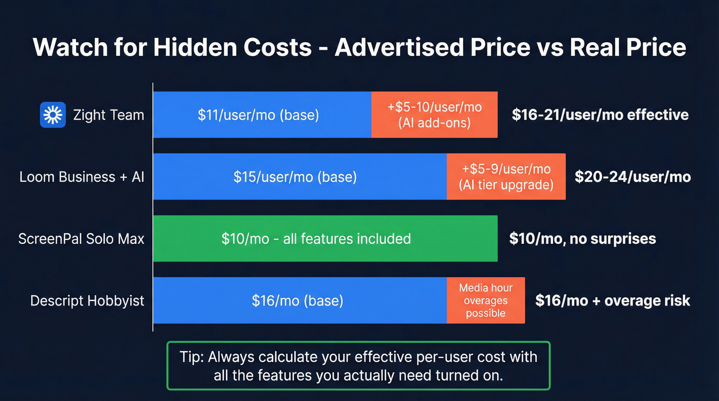 Hidden cost comparison showing add-on pricing traps