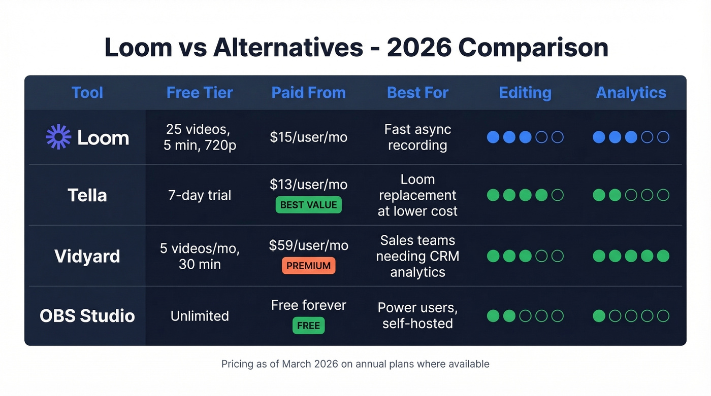 Loom vs alternatives feature and pricing comparison matrix